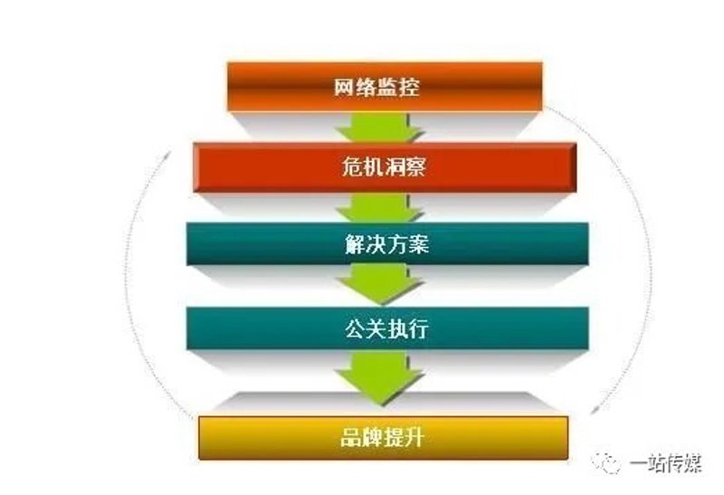 品牌公关执行